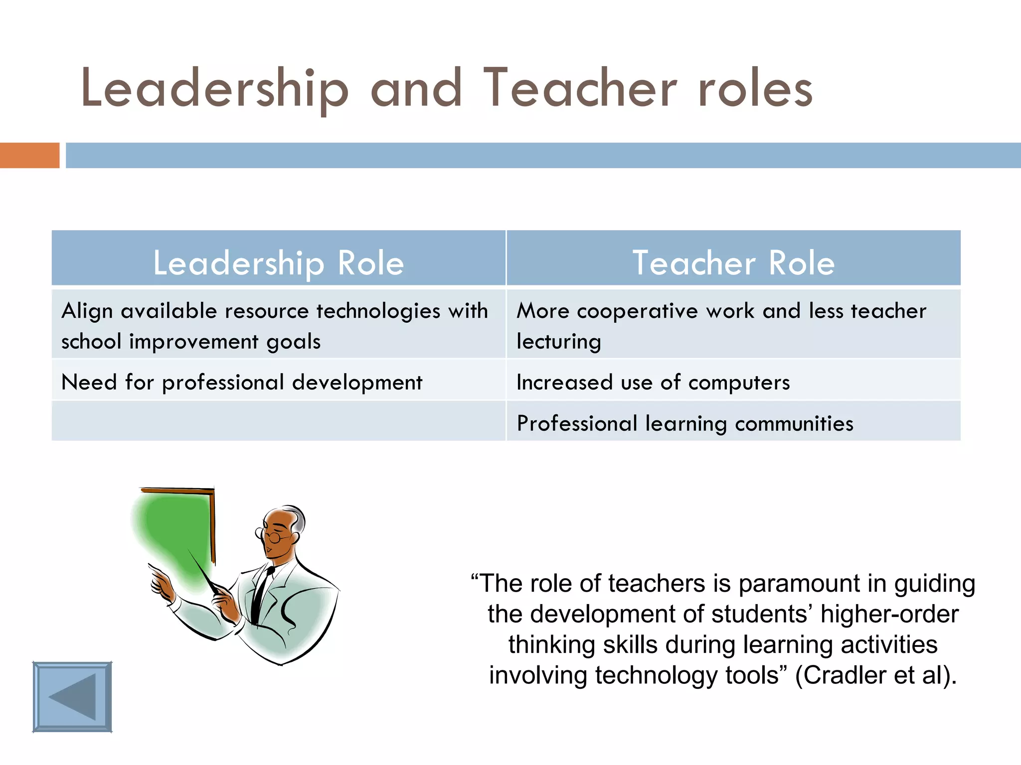 Leadership and Teacher roles “ The role of teachers is paramount in guiding the development of students’ higher-order thinking skills during learning activities involving technology tools” (Cradler et al). Leadership Role Teacher Role Align available resource technologies with school improvement goals More cooperative work and less teacher lecturing Need for professional development Increased use of computers Professional learning communities 