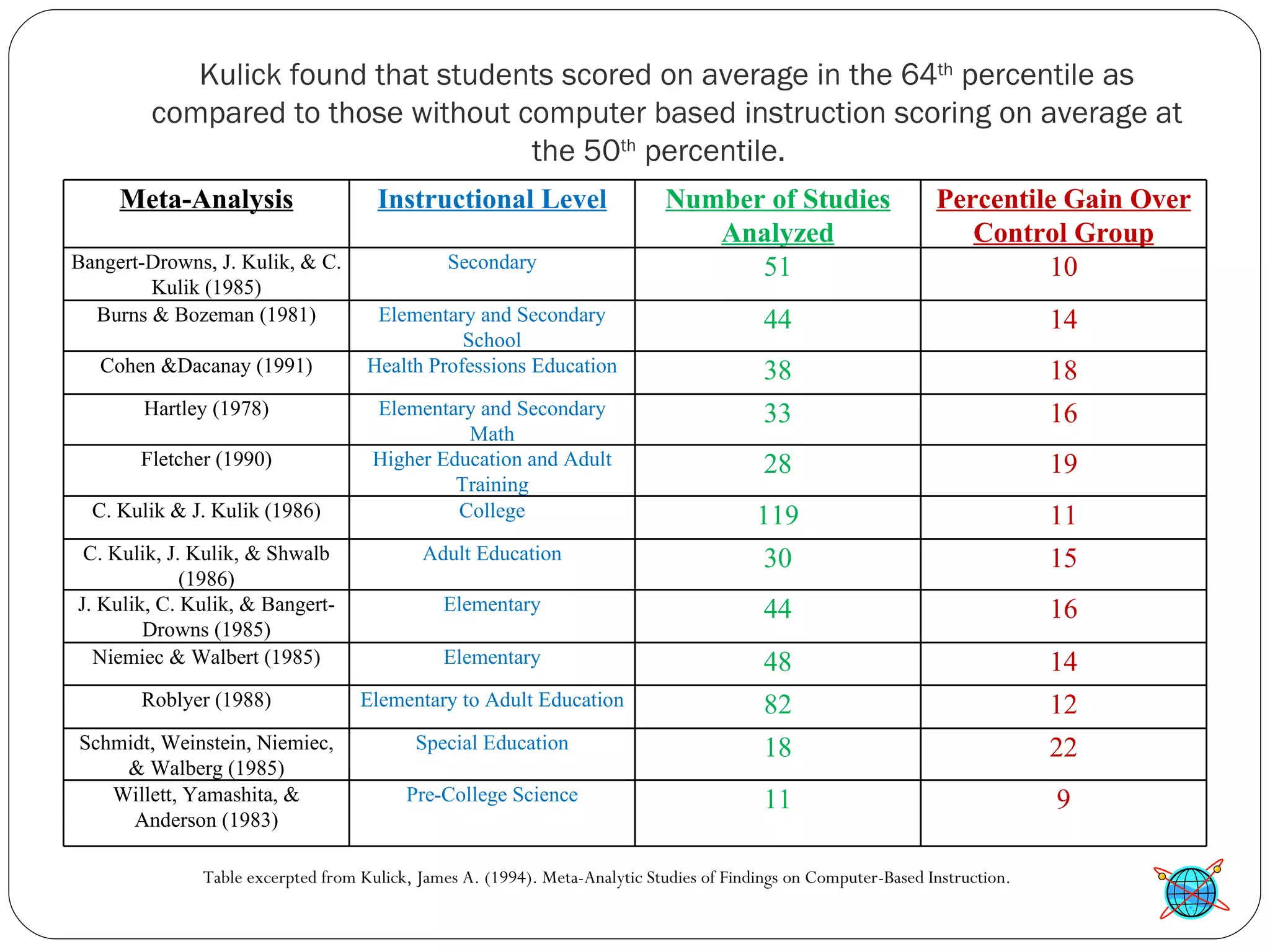Kulick found that students scored on average in the 64 th  percentile as compared to those without computer based instruction scoring on average at the 50 th  percentile.  Table excerpted from Kulick, James A. (1994). Meta-Analytic Studies of Findings on Computer-Based Instruction. Meta-Analysis Instructional Level Number of Studies Analyzed Percentile Gain Over Control Group Bangert-Drowns, J. Kulik, & C. Kulik (1985) Secondary 51 10 Burns & Bozeman (1981) Elementary and Secondary School 44 14 Cohen &Dacanay (1991) Health Professions Education 38 18 Hartley (1978) Elementary and Secondary Math 33 16 Fletcher (1990) Higher Education and Adult Training 28 19 C. Kulik & J. Kulik (1986) College 119 11 C. Kulik, J. Kulik, & Shwalb (1986) Adult Education 30 15 J. Kulik, C. Kulik, & Bangert-Drowns (1985) Elementary 44 16 Niemiec & Walbert (1985) Elementary 48 14 Roblyer (1988) Elementary to Adult Education 82 12 Schmidt, Weinstein, Niemiec, & Walberg (1985) Special Education 18 22 Willett, Yamashita, & Anderson (1983) Pre-College Science 11 9 