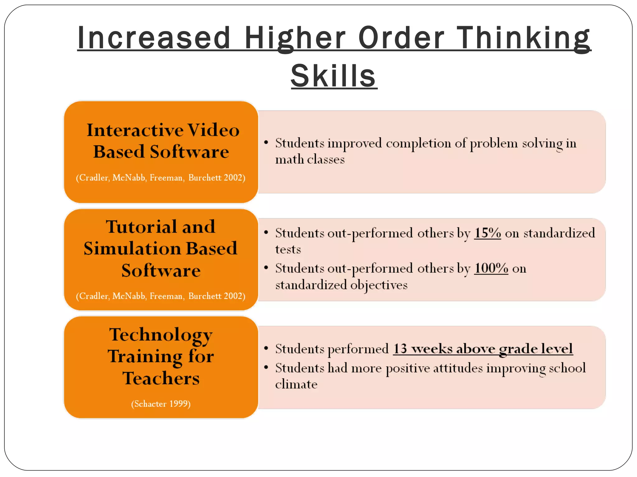 Increased Higher Order Thinking Skills 