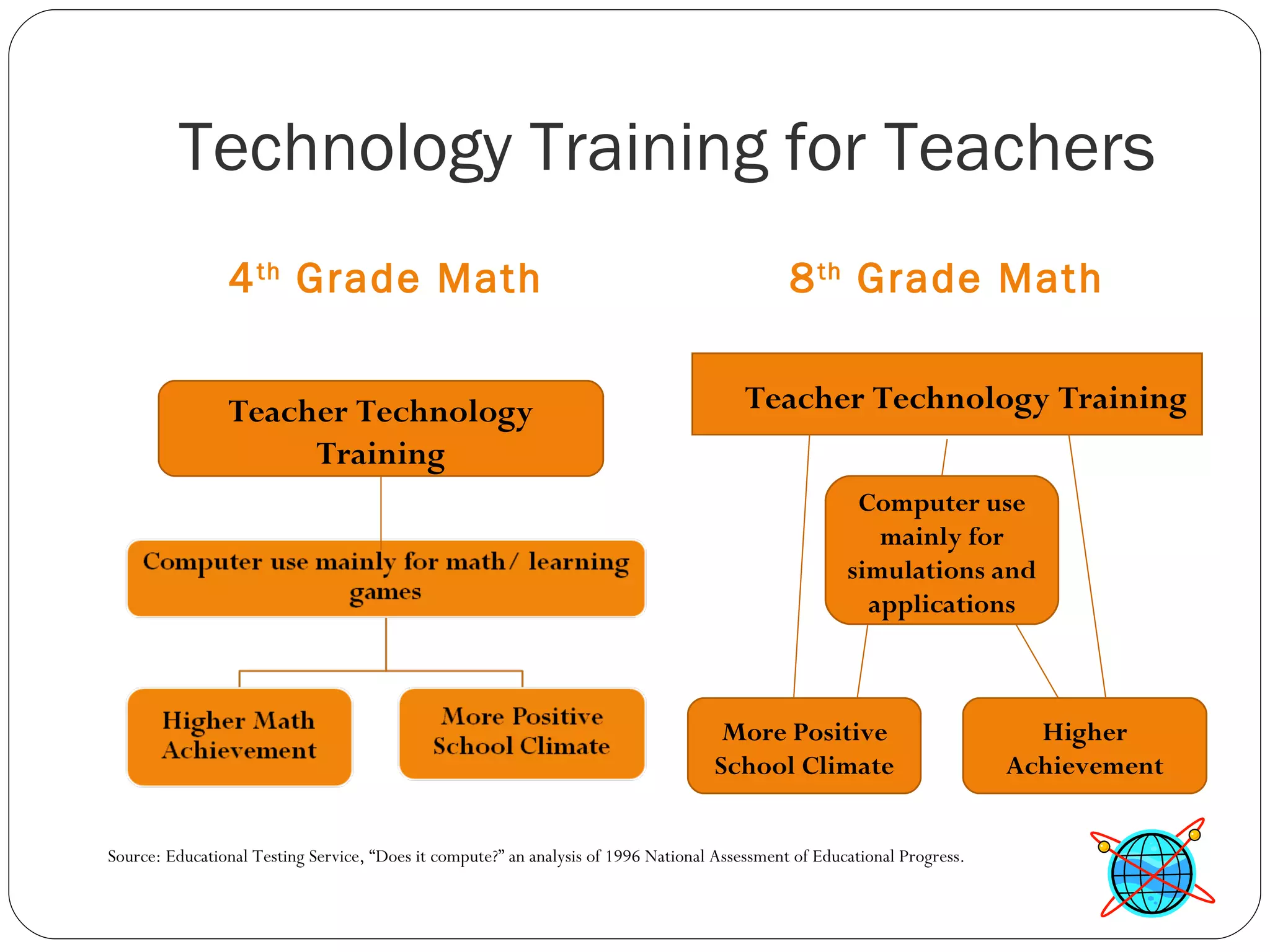 Technology Training for Teachers 4 th  Grade Math 8 th  Grade Math Teacher Technology Training Teacher Technology Training More Positive School Climate Higher Achievement Computer use mainly for simulations and applications Source: Educational Testing Service, “Does it compute?” an analysis of 1996 National Assessment of Educational Progress. 
