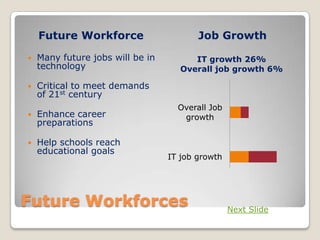 Future Workforce                     Job Growth

   Many future jobs will be in        IT growth 26%
    technology                      Overall job growth 6%

   Critical to meet demands
    of 21st century
                                    Overall Job
   Enhance career                   growth
    preparations

   Help schools reach
    educational goals
                                  IT job growth




Future Workforces                                 Next Slide
 
