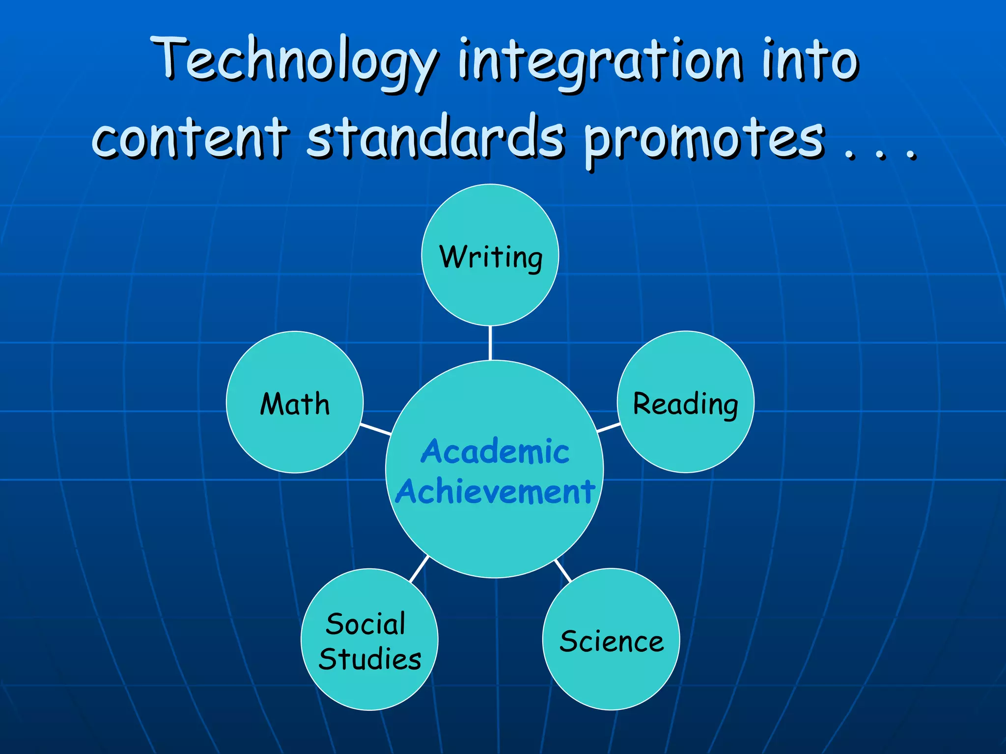 Technology integration into content standards promotes . . . Math Social  Studies Science Reading Writing Academic Achievement 