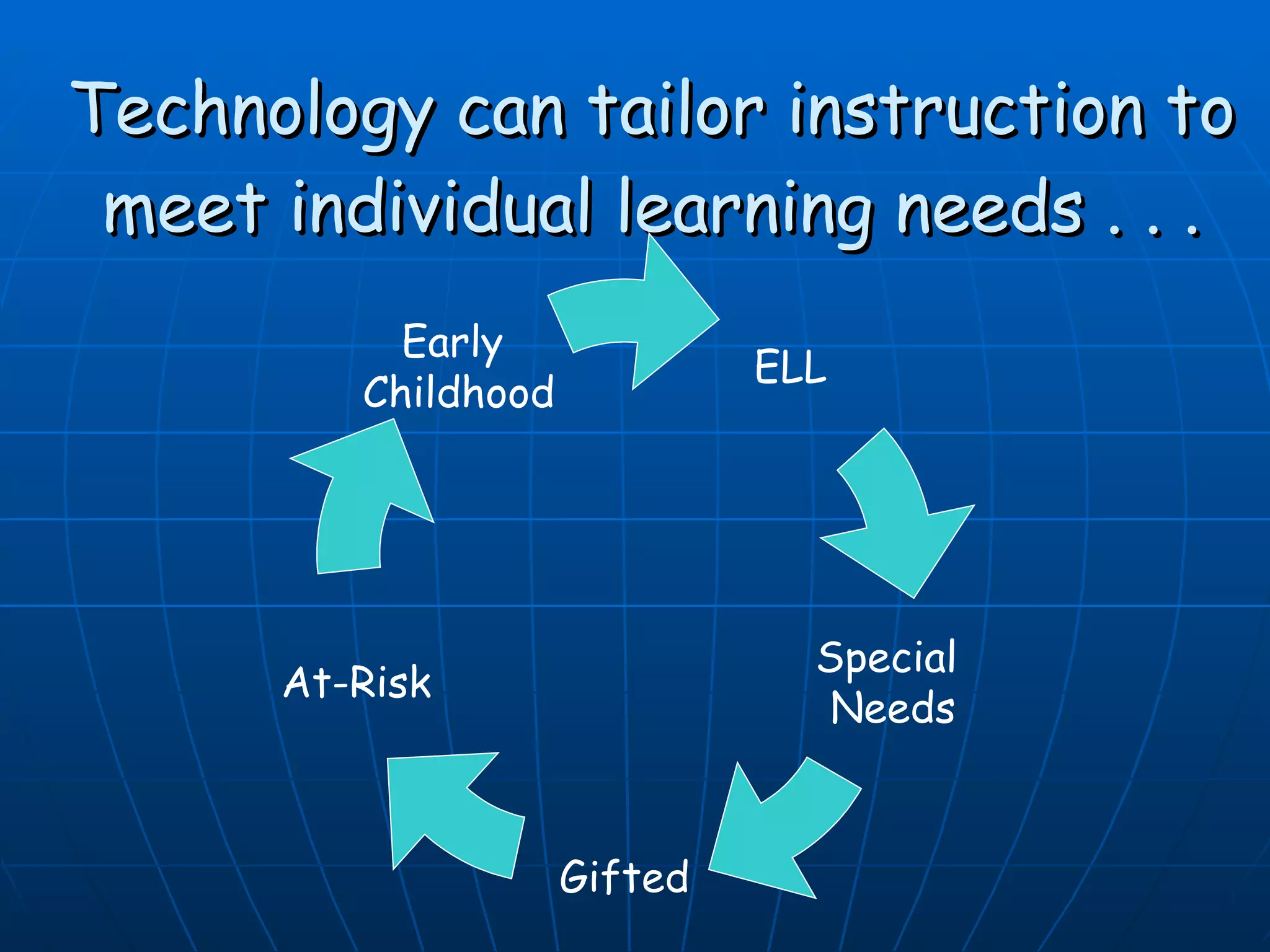 Technology can tailor instruction to meet individual learning needs . . . ELL At-Risk Early  Childhood Special  Needs Gifted 