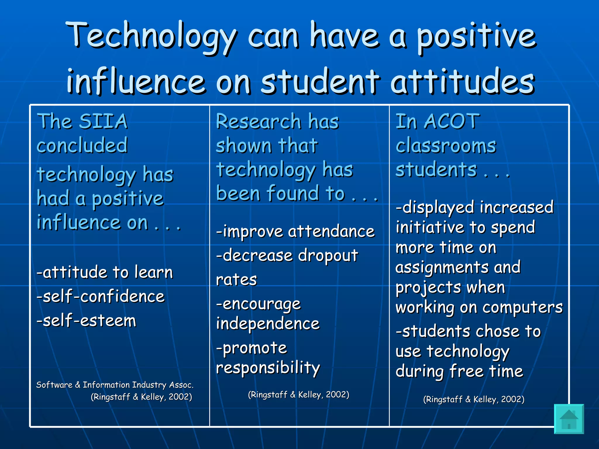 Technology can have a positive influence on student attitudes The SIIA concluded  technology has had a positive influence on . . . -attitude to learn -self-confidence -self-esteem Software & Information Industry Assoc. (Ringstaff & Kelley, 2002) Research has shown that technology has been found to . . . -improve attendance -decrease dropout rates -encourage  independence -promote responsibility (Ringstaff & Kelley, 2002) In ACOT classrooms students . . . -displayed increased initiative to spend more time on assignments and projects when working on computers -students chose to use technology during free time (Ringstaff & Kelley, 2002) 
