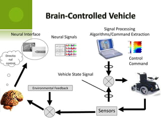 Neural Interface
Neural Signals
Signal Processing
Algorithms/Command Extraction
Control
Command
Vehicle State Signal
Sensors
Environmental Feedback
Directio
nal
control
 
