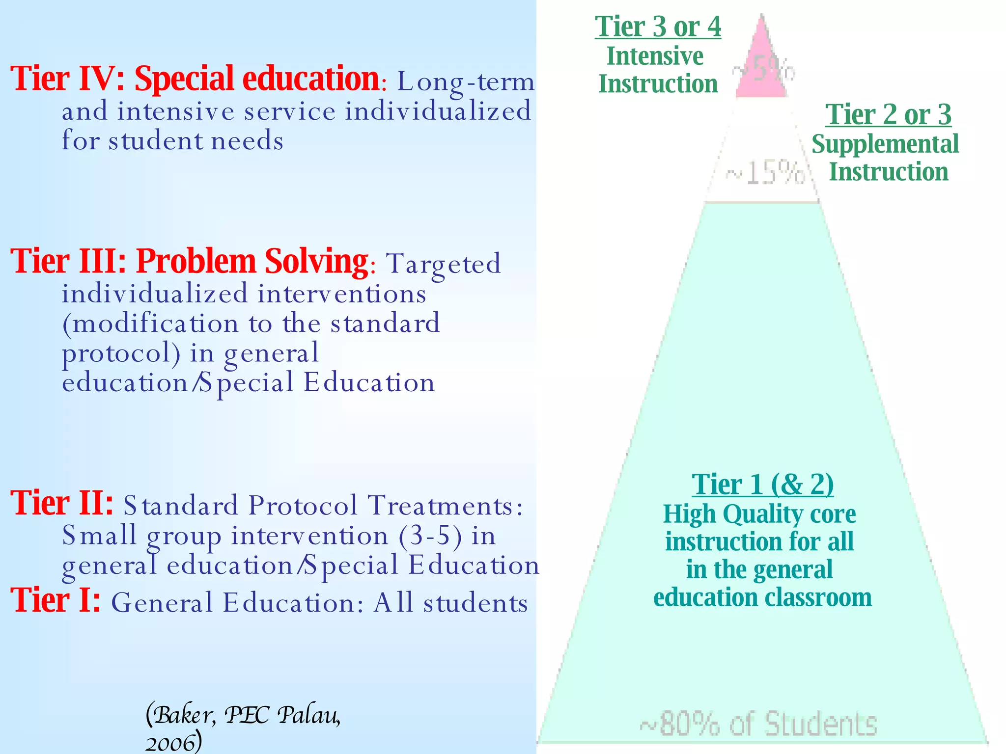 Tier IV: Special education :  Long-term and intensive service individualized for student needs Tier III: Problem Solving :  Targeted individualized interventions (modification to the standard protocol) in general education/Special Education Tier II:  Standard Protocol Treatments: Small group intervention (3-5) in general education/Special Education Tier I:  General Education: All students Tier 1 (& 2) High Quality core  instruction for all  in the general  education classroom Tier 2 or 3 Supplemental  Instruction Tier 3 or 4 Intensive  Instruction (Baker, PEC Palau, 2006) 