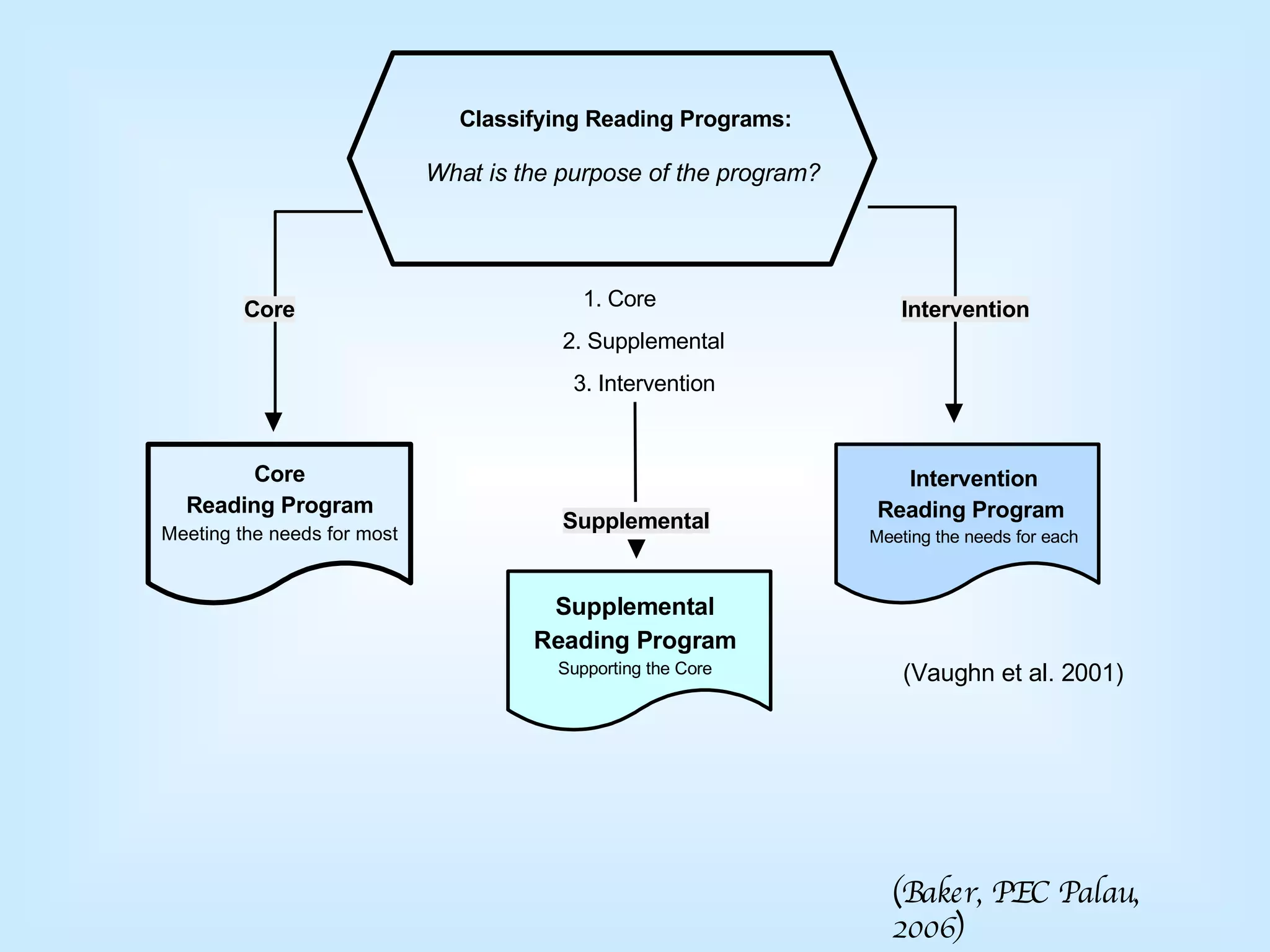 Classifying Reading Programs: What is the purpose of the program? 1. Core 2. Supplemental 3. Intervention Supplemental Reading Program Supporting the Core Core Supplemental Intervention Intervention Reading Program  Meeting the needs for each (Vaughn et al. 2001) (Baker, PEC Palau, 2006) Core Reading Program Meeting the needs for most 