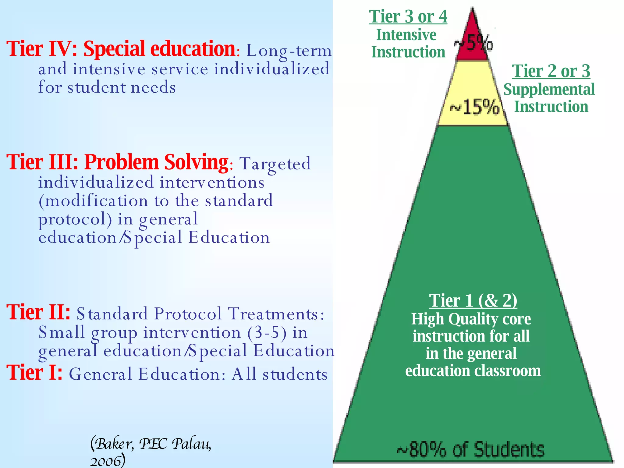 Tier IV: Special education :  Long-term and intensive service individualized for student needs Tier III: Problem Solving :  Targeted individualized interventions (modification to the standard protocol) in general education/Special Education Tier II:  Standard Protocol Treatments: Small group intervention (3-5) in general education/Special Education Tier I:  General Education: All students Tier 1 (& 2) High Quality core  instruction for all  in the general  education classroom Tier 2 or 3 Supplemental  Instruction Tier 3 or 4 Intensive  Instruction (Baker, PEC Palau, 2006) 
