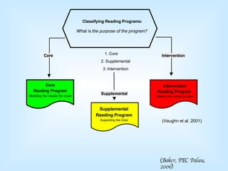 Classifying Reading Programs: What is the purpose of the program? 1. Core 2. Supplemental 3. Intervention Supplemental Reading Program Supporting the Core Core Supplemental Intervention Intervention Reading Program  Meeting the needs for each (Vaughn et al. 2001) (Baker, PEC Palau, 2006) Core Reading Program Meeting the needs for most 