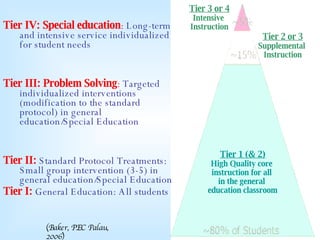 Tier IV: Special education :  Long-term and intensive service individualized for student needs Tier III: Problem Solving :  Targeted individualized interventions (modification to the standard protocol) in general education/Special Education Tier II:  Standard Protocol Treatments: Small group intervention (3-5) in general education/Special Education Tier I:  General Education: All students Tier 1 (& 2) High Quality core  instruction for all  in the general  education classroom Tier 2 or 3 Supplemental  Instruction Tier 3 or 4 Intensive  Instruction (Baker, PEC Palau, 2006) 