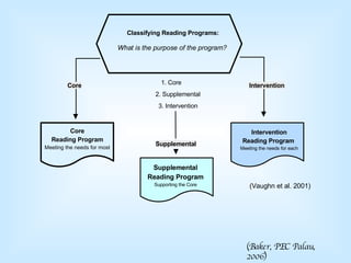 Classifying Reading Programs: What is the purpose of the program? 1. Core 2. Supplemental 3. Intervention Supplemental Reading Program Supporting the Core Core Supplemental Intervention Intervention Reading Program  Meeting the needs for each (Vaughn et al. 2001) (Baker, PEC Palau, 2006) Core Reading Program Meeting the needs for most 