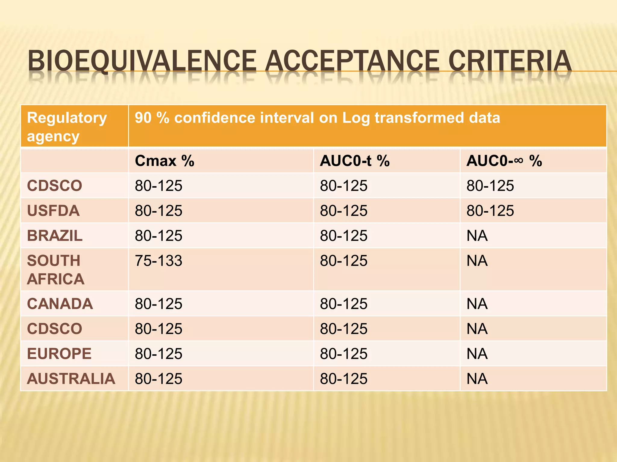 BIOEQUIVALENCE ACCEPTANCE CRITERIA
Regulatory
agency
90 % confidence interval on Log transformed data
Cmax % AUC0-t % AUC0-∞ %
CDSCO 80-125 80-125 80-125
USFDA 80-125 80-125 80-125
BRAZIL 80-125 80-125 NA
SOUTH
AFRICA
75-133 80-125 NA
CANADA 80-125 80-125 NA
CDSCO 80-125 80-125 NA
EUROPE 80-125 80-125 NA
AUSTRALIA 80-125 80-125 NA
 