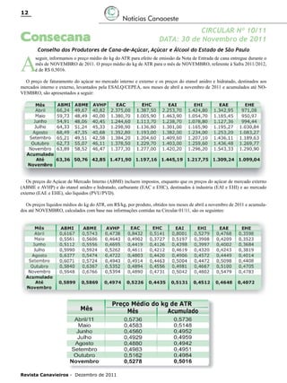 12

Notícias Canaoeste

Consecana

A

CIRCULAR Nº 10/11
DATA: 30 de Novembro de 2011

Conselho dos Produtores de Cana-de-Açúcar, Açúcar e Álcool do Estado de São Paulo

seguir, informamos o preço médio do kg do ATR para efeito de emissão da Nota de Entrada de cana entregue durante o
mês de NOVEMBRO de 2011. O preço médio do kg de ATR para o mês de NOVEMBRO, referente à Safra 2011/2012,
é de R$ 0,5016.

O preço de faturamento do açúcar no mercado interno e externo e os preços do etanol anidro e hidratado, destinados aos
mercados interno e externo, levantados pela ESALQ/CEPEA, nos meses de abril a novembro de 2011 e acumulados até NOVEMBRO, são apresentados a seguir:

Os preços do Açúcar de Mercado Interno (ABMI) incluem impostos, enquanto que os preços do açúcar de mercado externo
(ABME e AVHP) e do etanol anidro e hidratado, carburante (EAC e EHC), destinados à industria (EAI e EHI) e ao mercado
externo (EAE e EHE), são líquidos (PVU/PVD).
Os preços líquidos médios do kg do ATR, em R$/kg, por produto, obtidos nos meses de abril a novembro de 2011 e acumulados até NOVEMBRO, calculados com base nas informações contidas na Circular 01/11, são os seguintes:

Revista Canavieiros - Dezembro de 2011

 