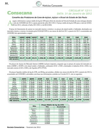 14

Notícias Canaoeste

Consecana

CIRCULAR Nº 12/11
DATA: 31 de Janeiro de 2012

Conselho dos Produtores de Cana-de-Açúcar, Açúcar e Álcool do Estado de São Paulo

A

seguir, informamos o preço médio do kg do ATR para efeito de emissão da Nota de Entrada de cana entregue durante
o mês de JANEIRO de 2012 e ajuste parcial da safra 2011/2012. O preço médio do kg de ATR para o mês de JANEIRO de 2012, referente à Safra 2011/2012, é de R$ 0,5026.

O preço de faturamento do açúcar no mercado interno e externo e os preços do etanol anidro e hidratado, destinados aos
mercados interno e externo, levantados pela ESALQ/CEPEA, nos meses de abril de 2011 a janeiro de 2012 e acumulados até
JANEIRO são apresentados a seguir:

Os preços do Açúcar de Mercado Interno (ABMI) incluem impostos, enquanto que os preços do açúcar de mercado externo (ABME e AVHP) e do etanol anidro e hidratado, carburante (EAC e EHC), destinados à industria (EAI e EHI) e ao
mercado externo (EAE e EHE), são líquidos (PVU/PVD).
Os preços líquidos médios do kg do ATR, em R$/kg, por produto, obtidos nos meses de abril de 2011 a janeiro de 2012 e
acumulados até JANEIRO, calculados com base nas informações contidas na Circular 01/11, são os seguintes:

Revista Canavieiros - Fevereiro de 2012

 