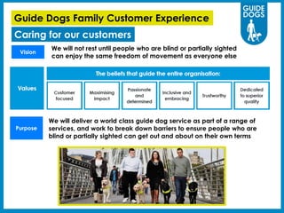 Slide of 291
Guide Dogs Family Customer Experience
We will not rest until people who are blind or partially sighted
can enjoy the same freedom of movement as everyone else
We will deliver a world class guide dog service as part of a range of
services, and work to break down barriers to ensure people who are
blind or partially sighted can get out and about on their own terms
Vision
Purpose
Caring for our customers
 