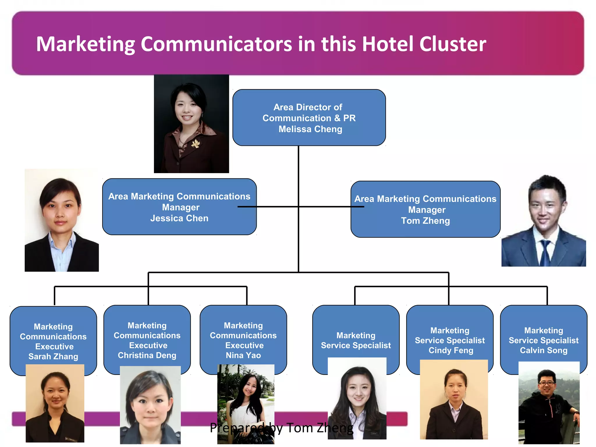 Marketing Communications
Area Director of
Communication & PR
Melissa Cheng
Area Marketing Communications
Manager
Jessica Chen
Area Marketing Communications
Manager
Tom Zheng
Marketing
Communications
Executive
Sarah Zhang
Marketing
Communications
Executive
Christina Deng
Marketing
Communications
Executive
Nina Yao
Marketing
Service Specialist
Marketing
Service Specialist
Cindy Feng
Marketing
Service Specialist
Calvin Song
Marketing Communicators in this Hotel Cluster
Prepared by Tom Zheng
 