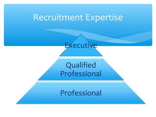 Executive
Qualified
Professional
Professional
Recruitment Expertise
 