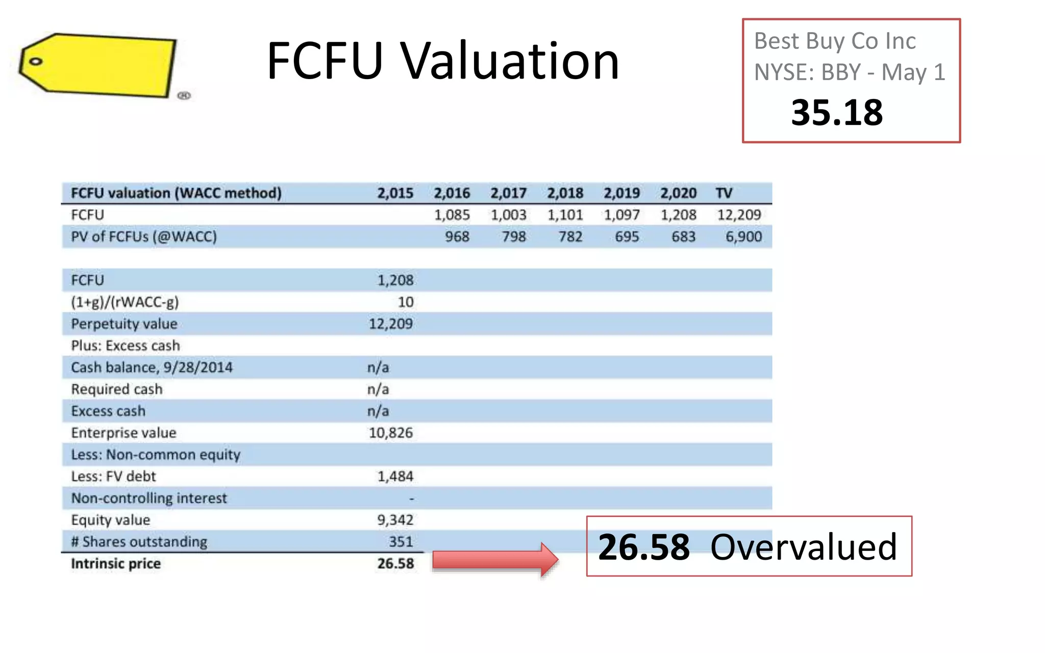 FCFU Valuation
Best Buy Co Inc
NYSE: BBY - May 1
35.18
26.58 Overvalued
 