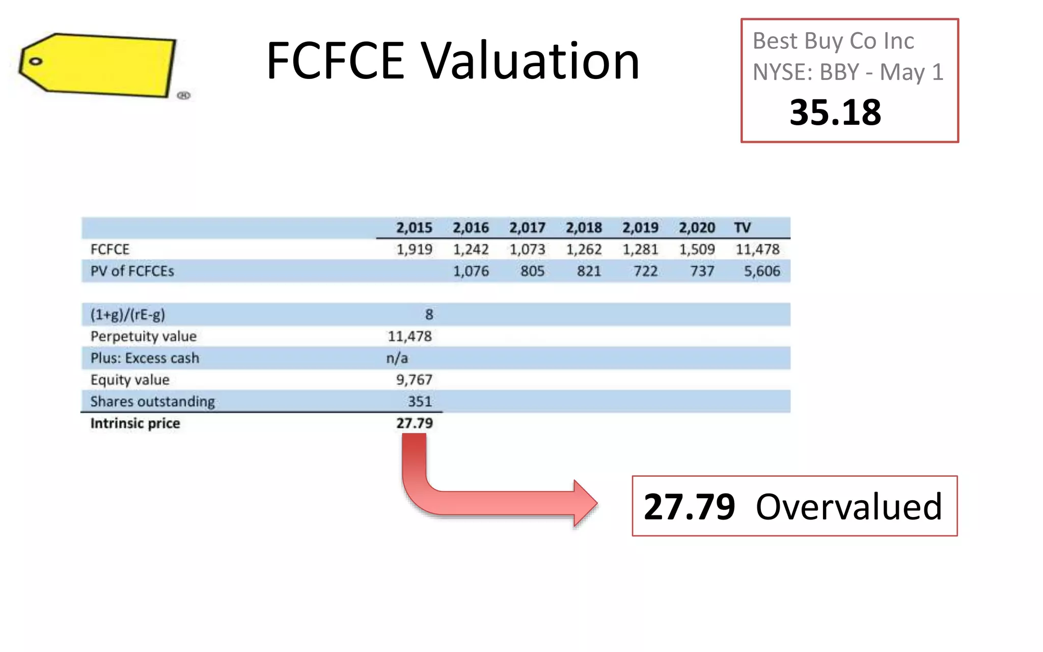 FCFCE Valuation
Best Buy Co Inc
NYSE: BBY - May 1
35.18
27.79 Overvalued
 