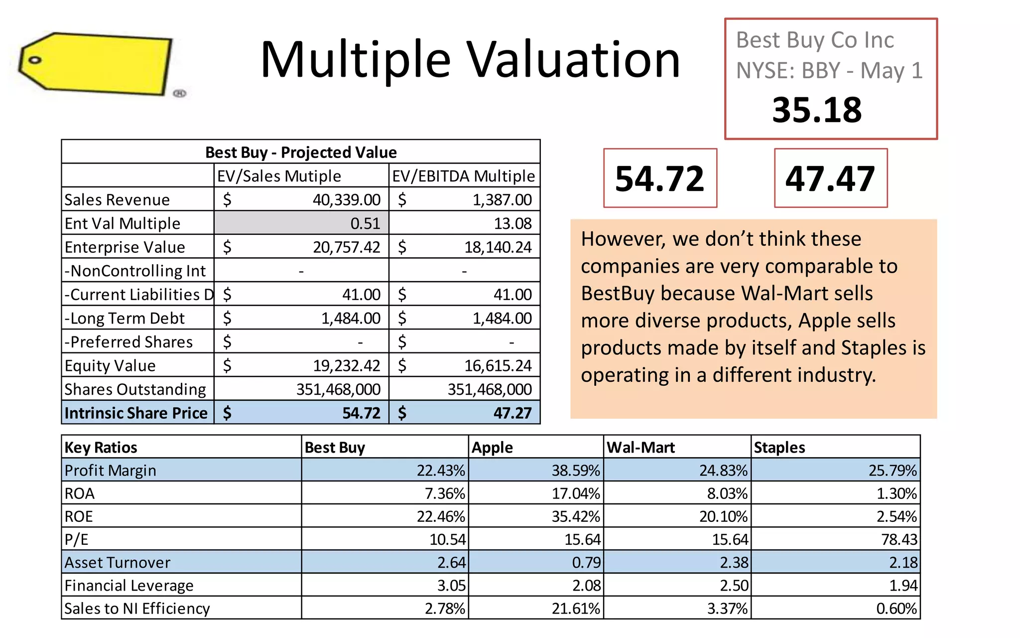 Multiple Valuation
Best Buy Co Inc
NYSE: BBY - May 1
35.18
54.72 47.47
However, we don’t think these
companies are very comparable to
BestBuy because Wal-Mart sells
more diverse products, Apple sells
products made by itself and Staples is
operating in a different industry.
EV/Sales Mutiple EV/EBITDA Multiple
Sales Revenue 40,339.00$ 1,387.00$
Ent Val Multiple 0.51 13.08
Enterprise Value 20,757.42$ 18,140.24$
-NonControlling Int - -
-Current Liabilities Debt 41.00$ 41.00$
-Long Term Debt 1,484.00$ 1,484.00$
-Preferred Shares -$ -$
Equity Value 19,232.42$ 16,615.24$
Shares Outstanding 351,468,000 351,468,000
Intrinsic Share Price 54.72$ 47.27$
Best Buy - Projected Value
Key Ratios Best Buy Apple Wal-Mart Staples
Profit Margin 22.43% 38.59% 24.83% 25.79%
ROA 7.36% 17.04% 8.03% 1.30%
ROE 22.46% 35.42% 20.10% 2.54%
P/E 10.54 15.64 15.64 78.43
Asset Turnover 2.64 0.79 2.38 2.18
Financial Leverage 3.05 2.08 2.50 1.94
Sales to NI Efficiency 2.78% 21.61% 3.37% 0.60%
 