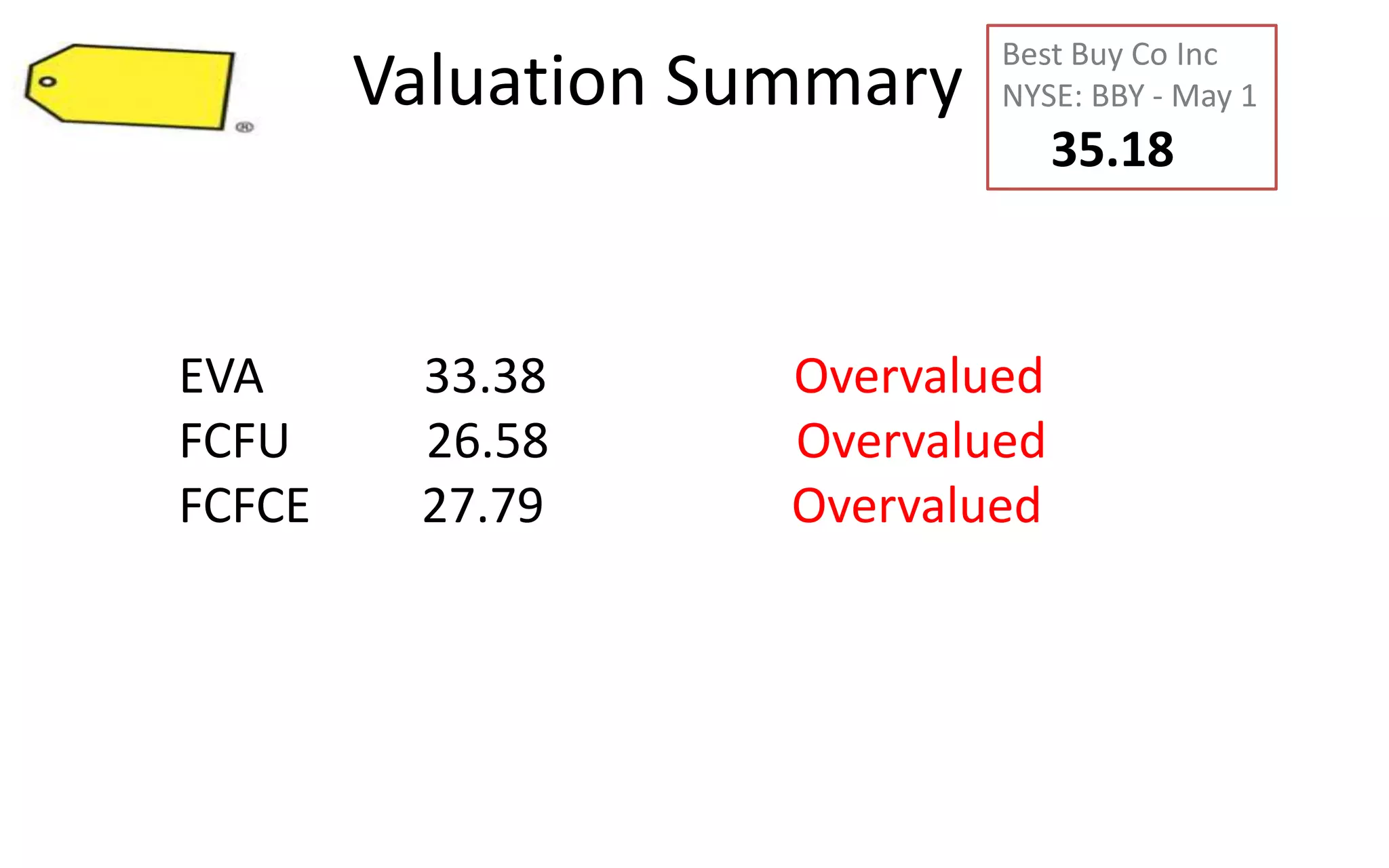 Valuation Summary
EVA 33.38 Overvalued
FCFU 26.58 Overvalued
FCFCE 27.79 Overvalued
Best Buy Co Inc
NYSE: BBY - May 1
35.18
 