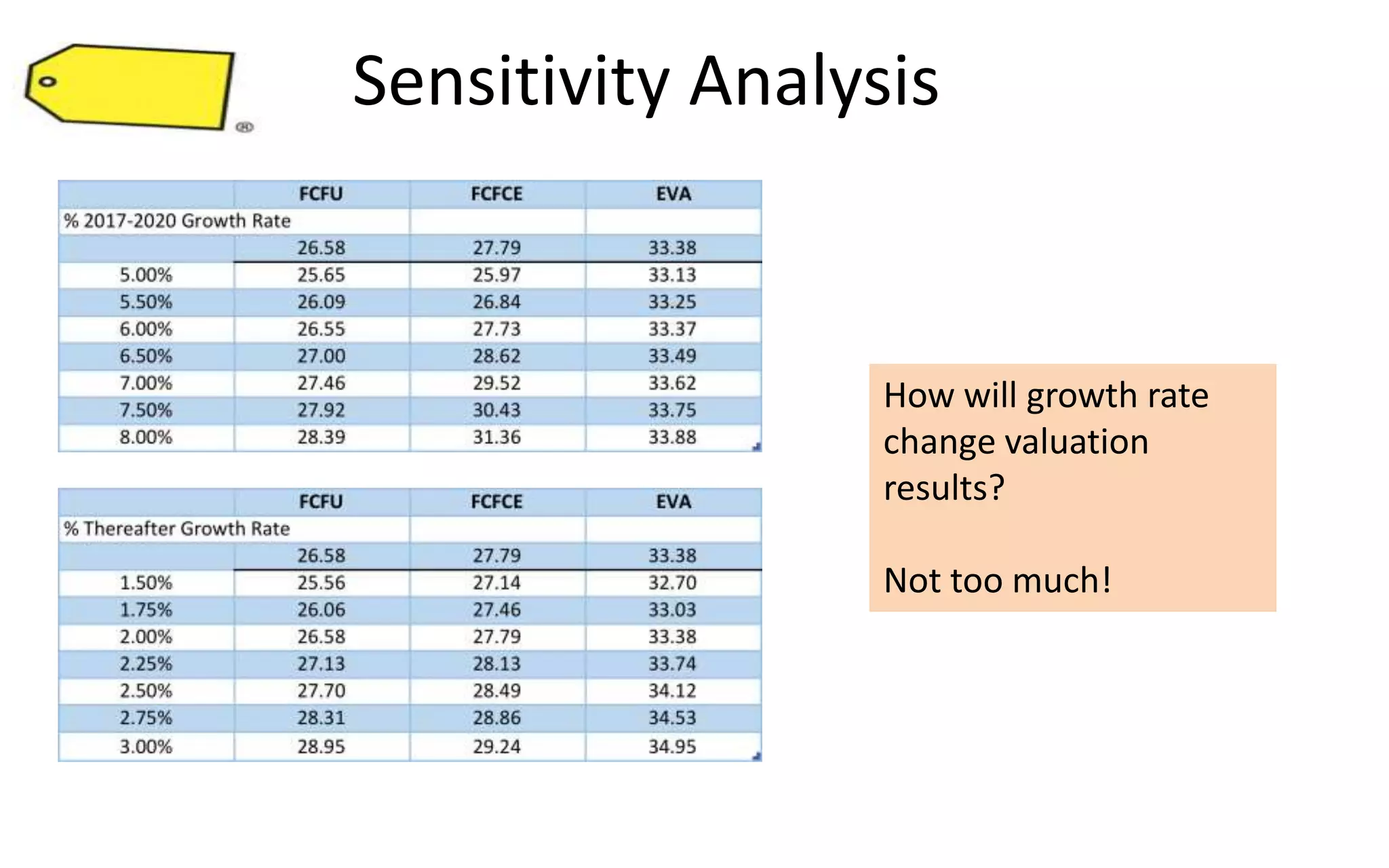 Sensitivity Analysis
How will growth rate
change valuation
results?
Not too much!
 