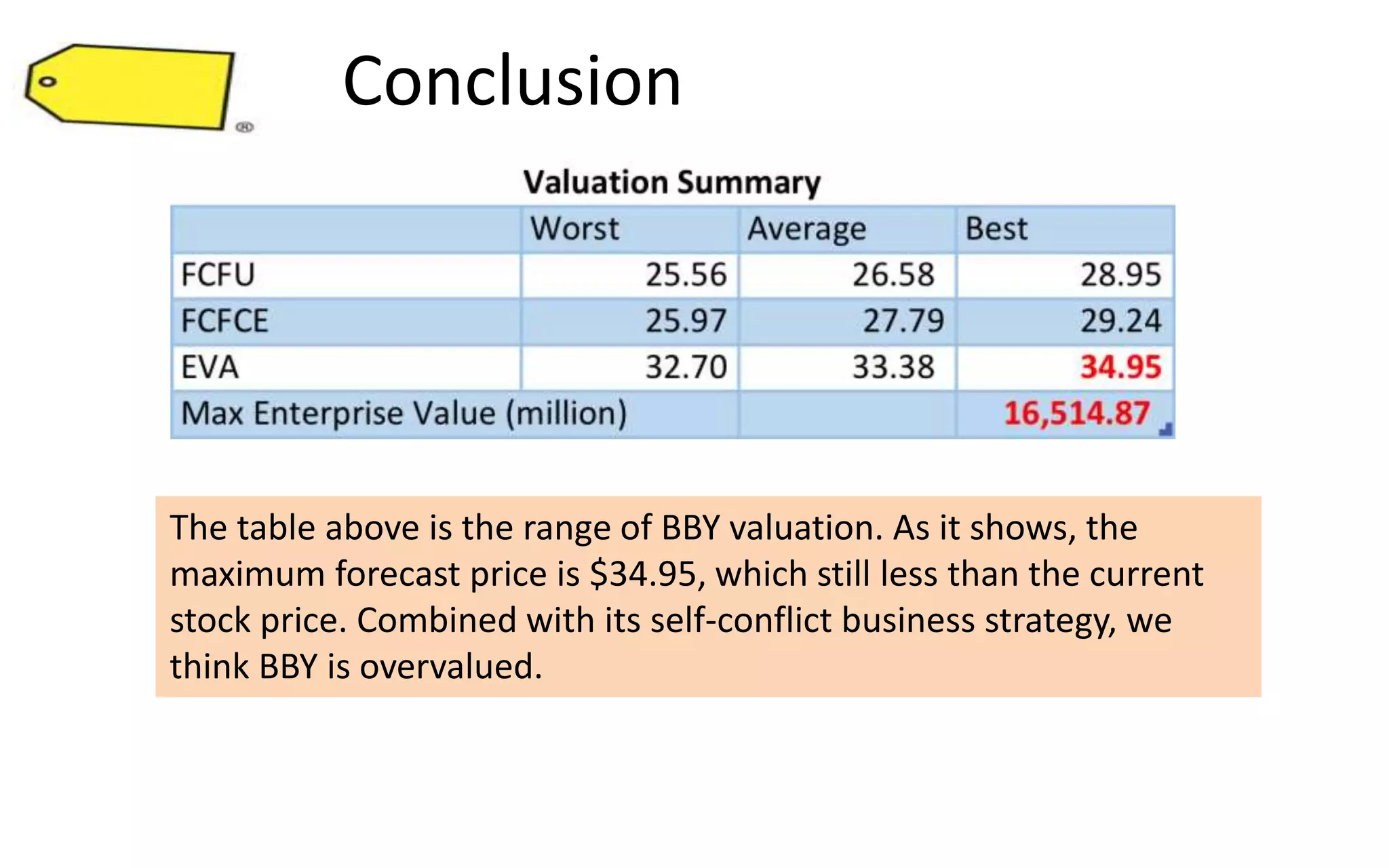 Conclusion
The table above is the range of BBY valuation. As it shows, the
maximum forecast price is $34.95, which still less than the current
stock price. Combined with its self-conflict business strategy, we
think BBY is overvalued.
 