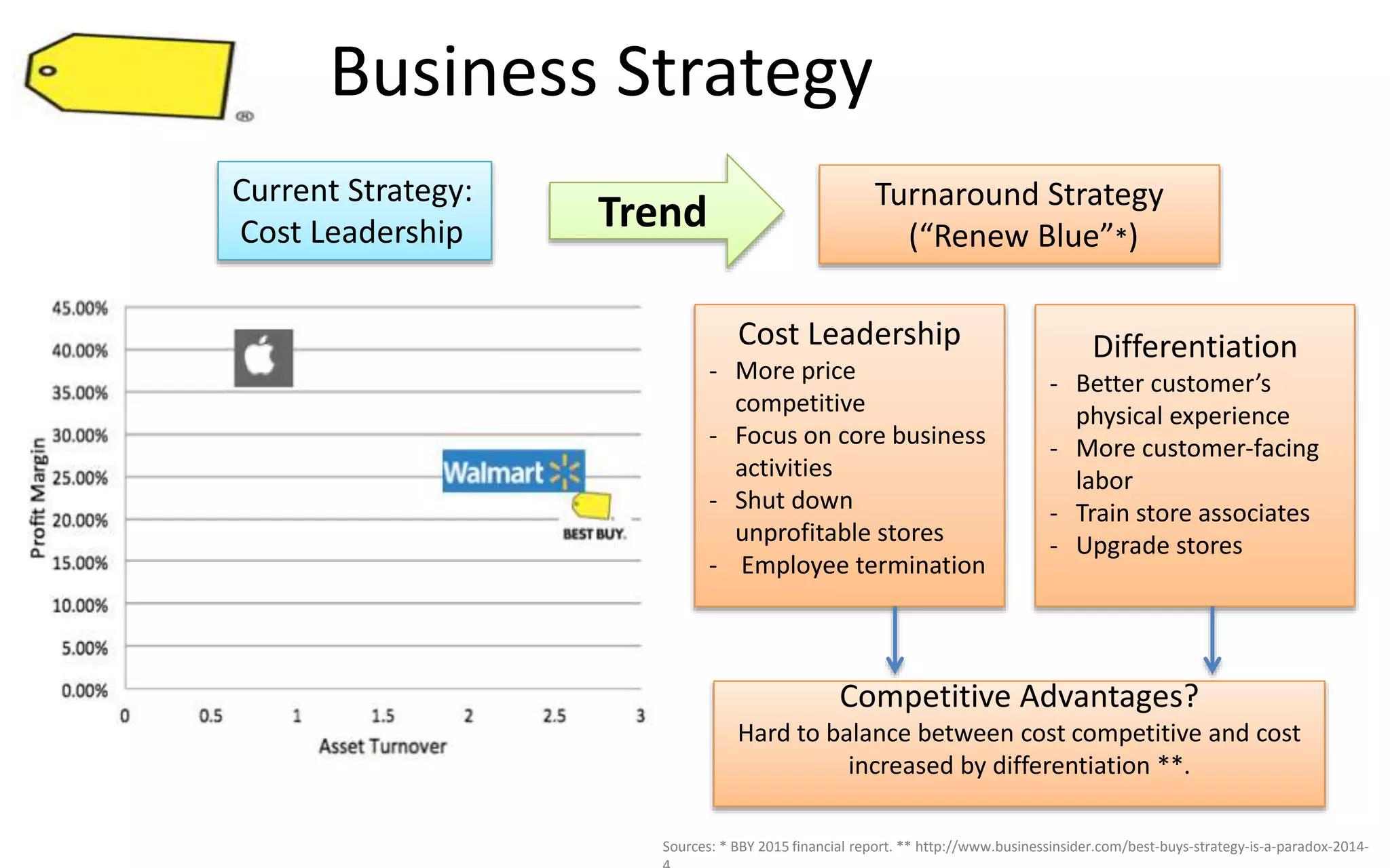 Business Strategy
Current Strategy:
Cost Leadership
Turnaround Strategy
(“Renew Blue”*)
Cost Leadership
- More price
competitive
- Focus on core business
activities
- Shut down
unprofitable stores
- Employee termination
Differentiation
- Better customer’s
physical experience
- More customer-facing
labor
- Train store associates
- Upgrade stores
Competitive Advantages?
Hard to balance between cost competitive and cost
increased by differentiation **.
Trend
Sources: * BBY 2015 financial report. ** http://www.businessinsider.com/best-buys-strategy-is-a-paradox-2014-
 