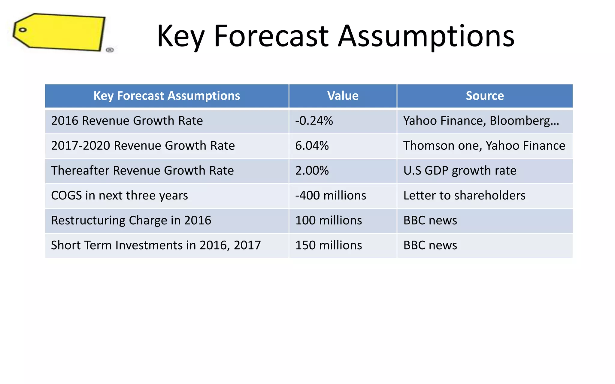 Key Forecast Assumptions
Key Forecast Assumptions Value Source
2016 Revenue Growth Rate -0.24% Yahoo Finance, Bloomberg…
2017-2020 Revenue Growth Rate 6.04% Thomson one, Yahoo Finance
Thereafter Revenue Growth Rate 2.00% U.S GDP growth rate
COGS in next three years -400 millions Letter to shareholders
Restructuring Charge in 2016 100 millions BBC news
Short Term Investments in 2016, 2017 150 millions BBC news
 