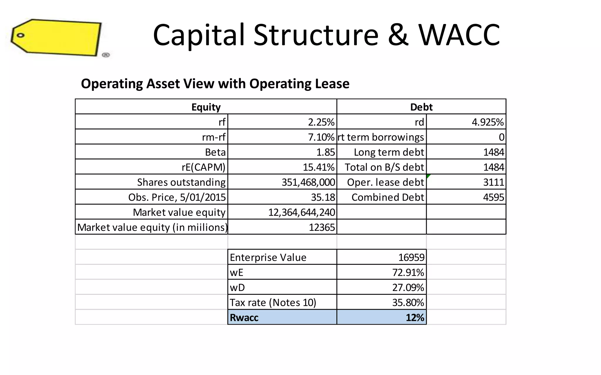 Capital Structure & WACC
rf 2.25% rd 4.925%
rm-rf 7.10%Short term borrowings 0
Beta 1.85 Long term debt 1484
rE(CAPM) 15.41% Total on B/S debt 1484
Shares outstanding 351,468,000 Oper. lease debt 3111
Obs. Price, 5/01/2015 35.18 Combined Debt 4595
Market value equity 12,364,644,240
Market value equity (in miilions) 12365
Enterprise Value 16959
wE 72.91%
wD 27.09%
Tax rate (Notes 10) 35.80%
Rwacc 12%
Equity Debt
Operating Asset View with Operating Lease
 