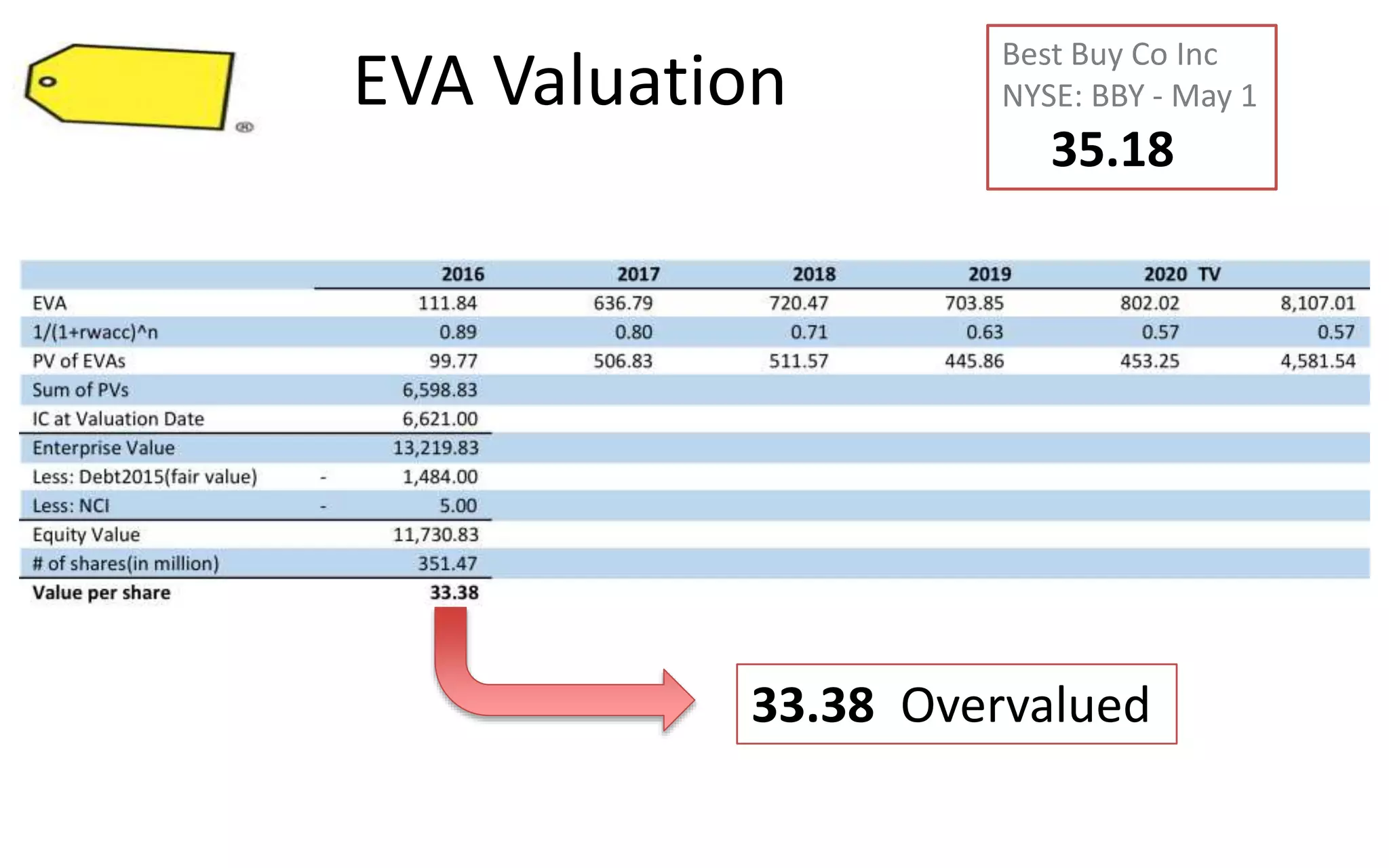 EVA Valuation
Best Buy Co Inc
NYSE: BBY - May 1
35.18
33.38 Overvalued
 