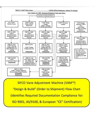 SIFCO Vane Adjustment Machine (VAM™)
“Design & Build” (Order to Shipment) Flow Chart
(Identifies Required Documentation Compliance for:
ISO 9001, AS/9100, & European “CE” Certification)
