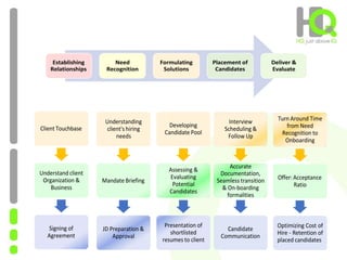 Establishing
Relationships
Need
Recognition
Formulating
Solutions
Placement of
Candidates
Deliver &
Evaluate
Optimizing Cost of
Hire - Retention of
placed candidates
Candidate
Communication
Presentation of
shortlisted
resumes to client
JD Preparation &
Approval
Signing of
Agreement
Offer:Acceptance
Ratio
Accurate
Documentation,
Seamless transition
& On-boarding
formalities
Assessing &
Evaluating
Potential
Candidates
Mandate Briefing
Understand client
Organization &
Business
Turn Around Time
from Need
Recognition to
Onboarding
Interview
Scheduling &
Follow Up
Developing
Candidate Pool
Understanding
client's hiring
needs
Client Touchbase
 