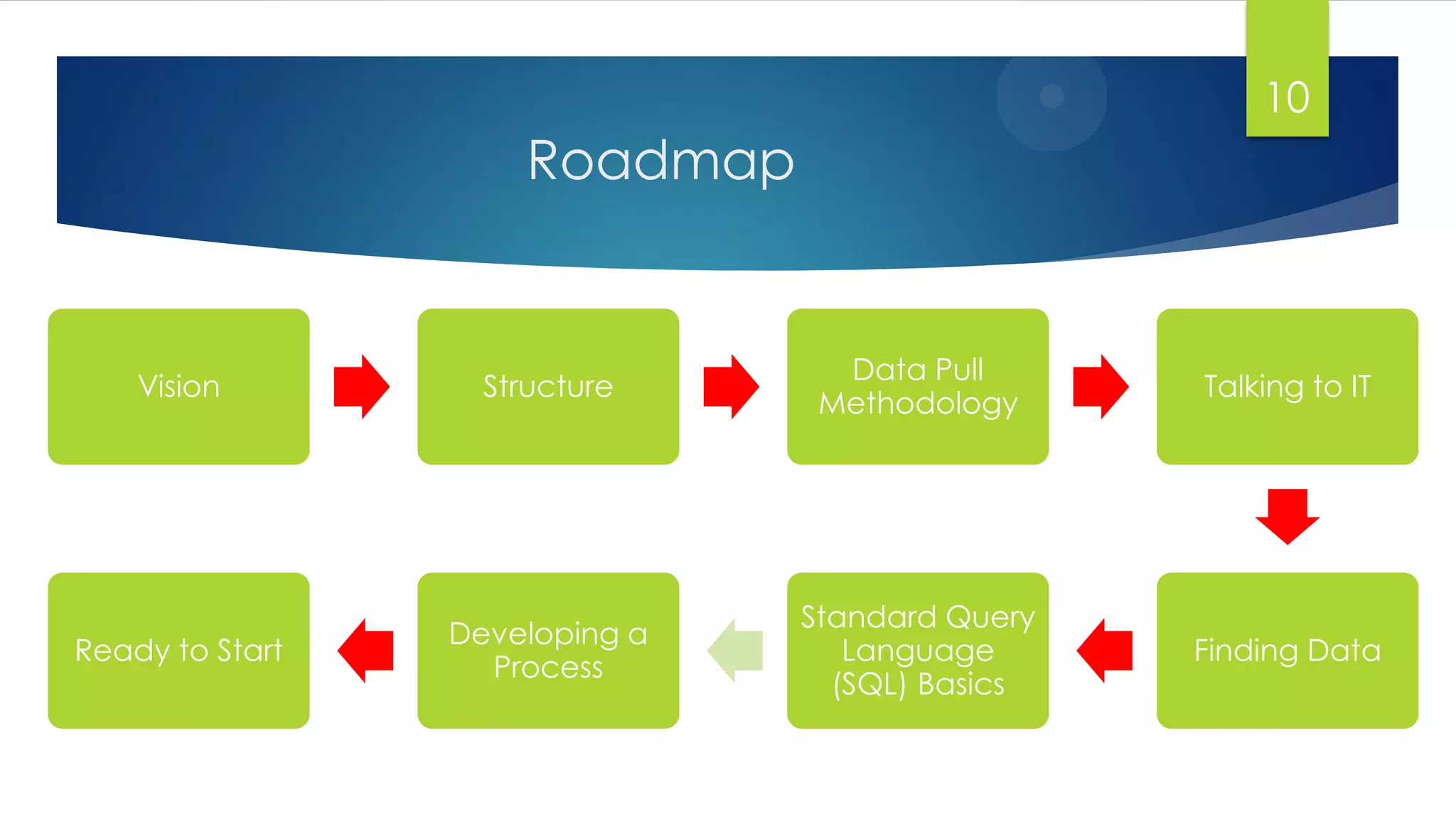 Roadmap
10
Vision Structure
Data Pull
Methodology
Talking to IT
Finding Data
Standard Query
Language
(SQL) Basics
Developing a
Process
Ready to Start
 