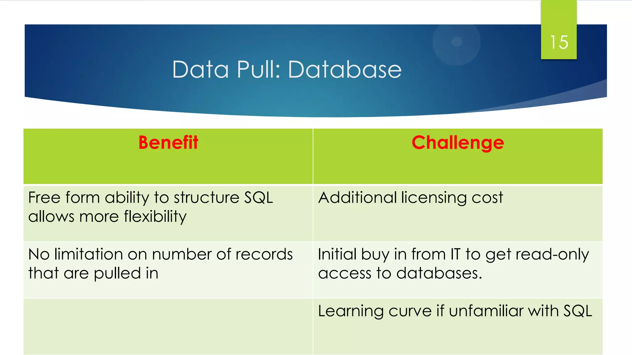 Data Pull: Database
15
Benefit Challenge
Free form ability to structure SQL
allows more flexibility
Additional licensing cost
No limitation on number of records
that are pulled in
Initial buy in from IT to get read-only
access to databases.
Learning curve if unfamiliar with SQL
 