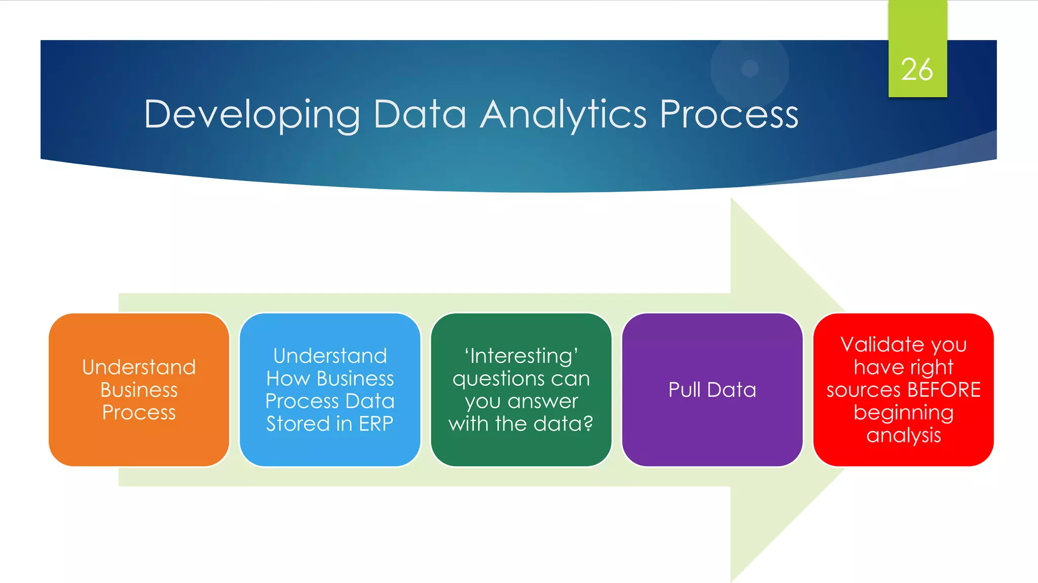 Developing Data Analytics Process
26
Understand
Business
Process
Understand
How Business
Process Data
Stored in ERP
„Interesting‟
questions can
you answer
with the data?
Pull Data
Validate you
have right
sources BEFORE
beginning
analysis
 