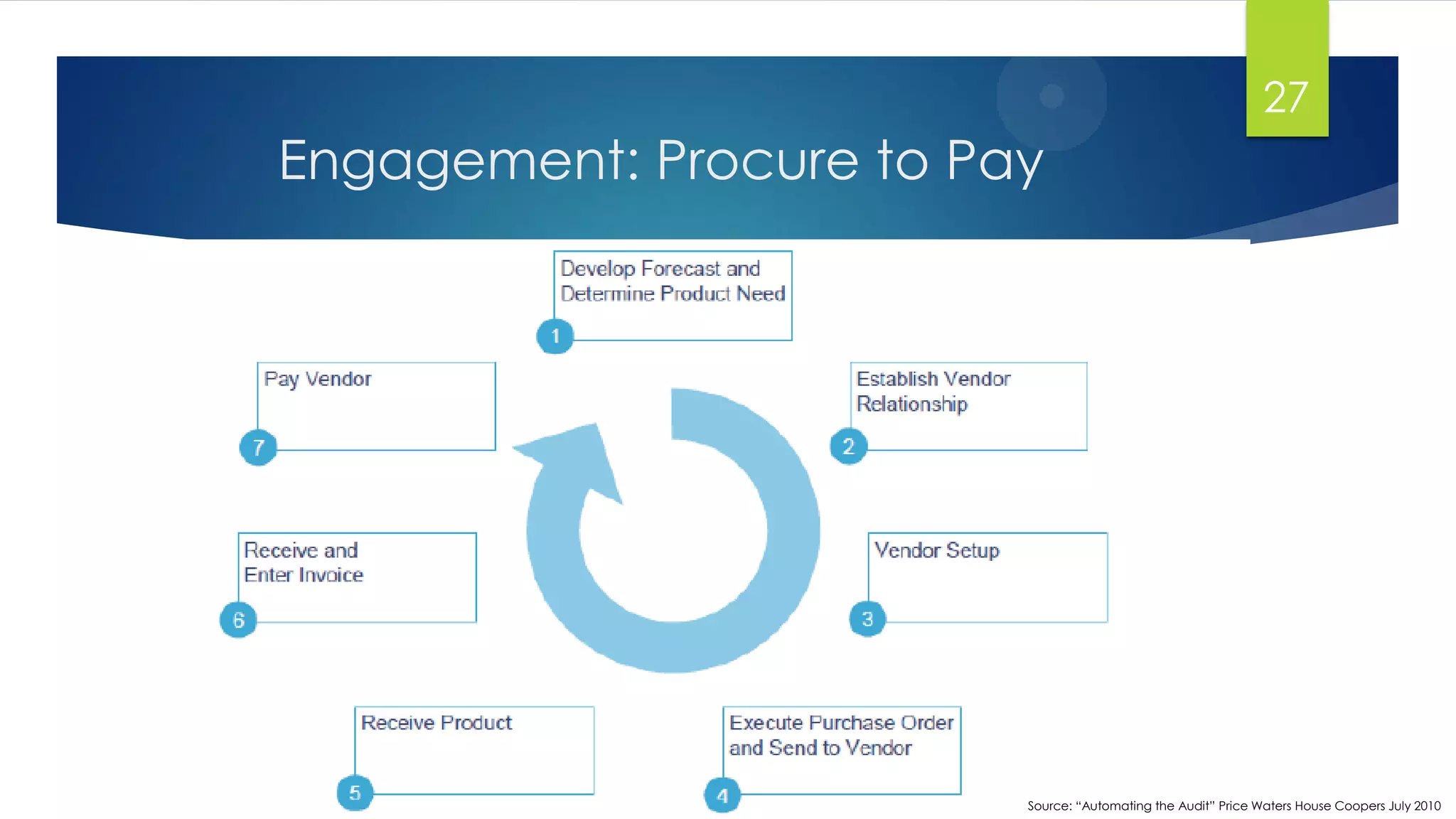 Engagement: Procure to Pay
27
Source: “Automating the Audit” Price Waters House Coopers July 2010
 