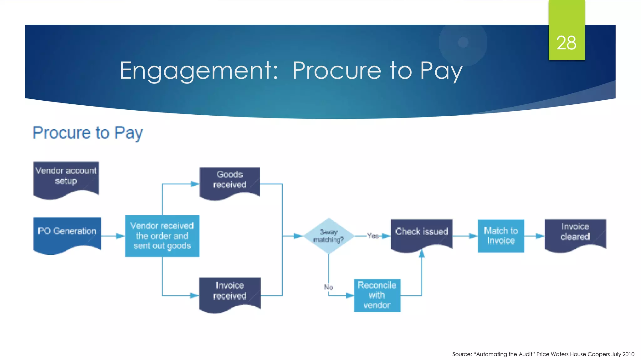 Engagement: Procure to Pay
28
Source: “Automating the Audit” Price Waters House Coopers July 2010
 