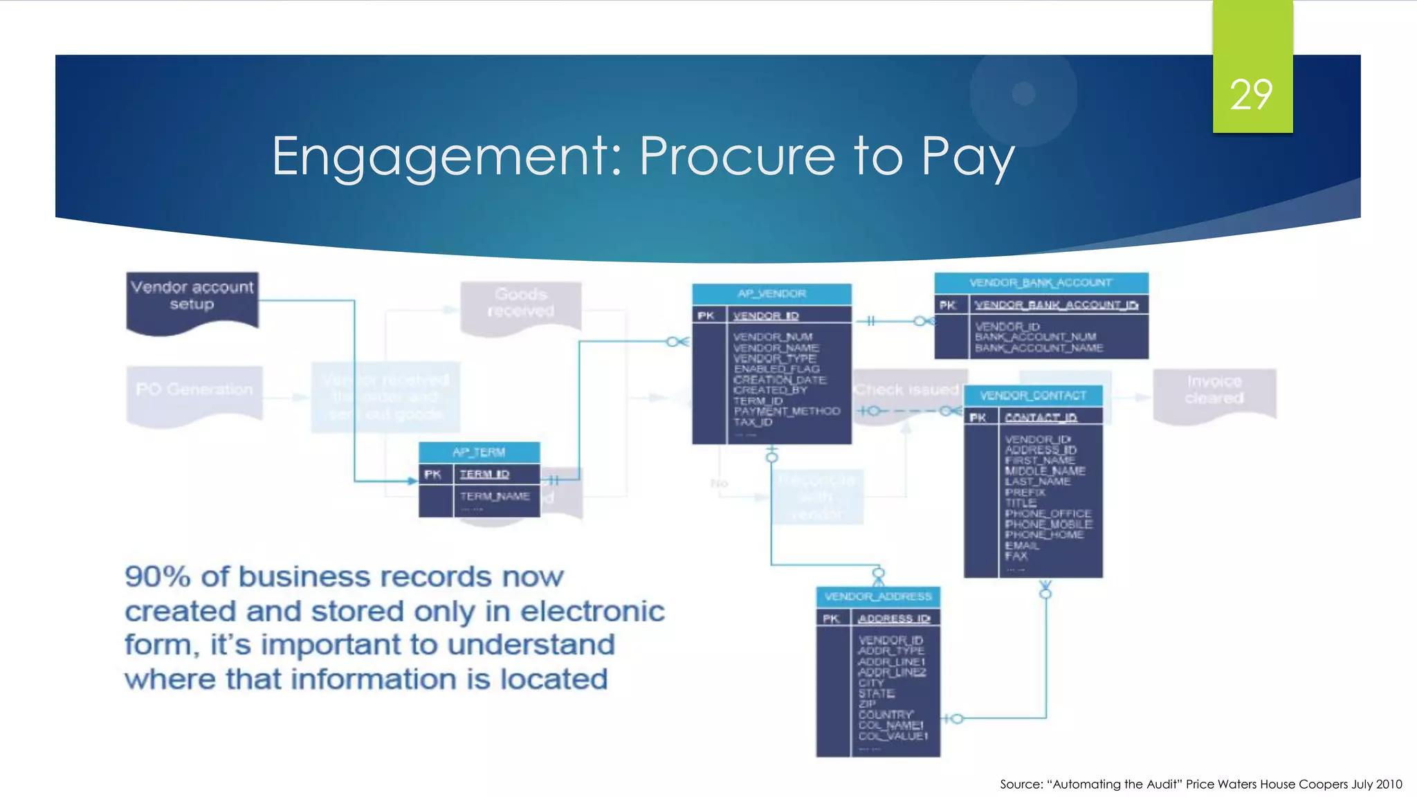 Engagement: Procure to Pay
29
Source: “Automating the Audit” Price Waters House Coopers July 2010
 