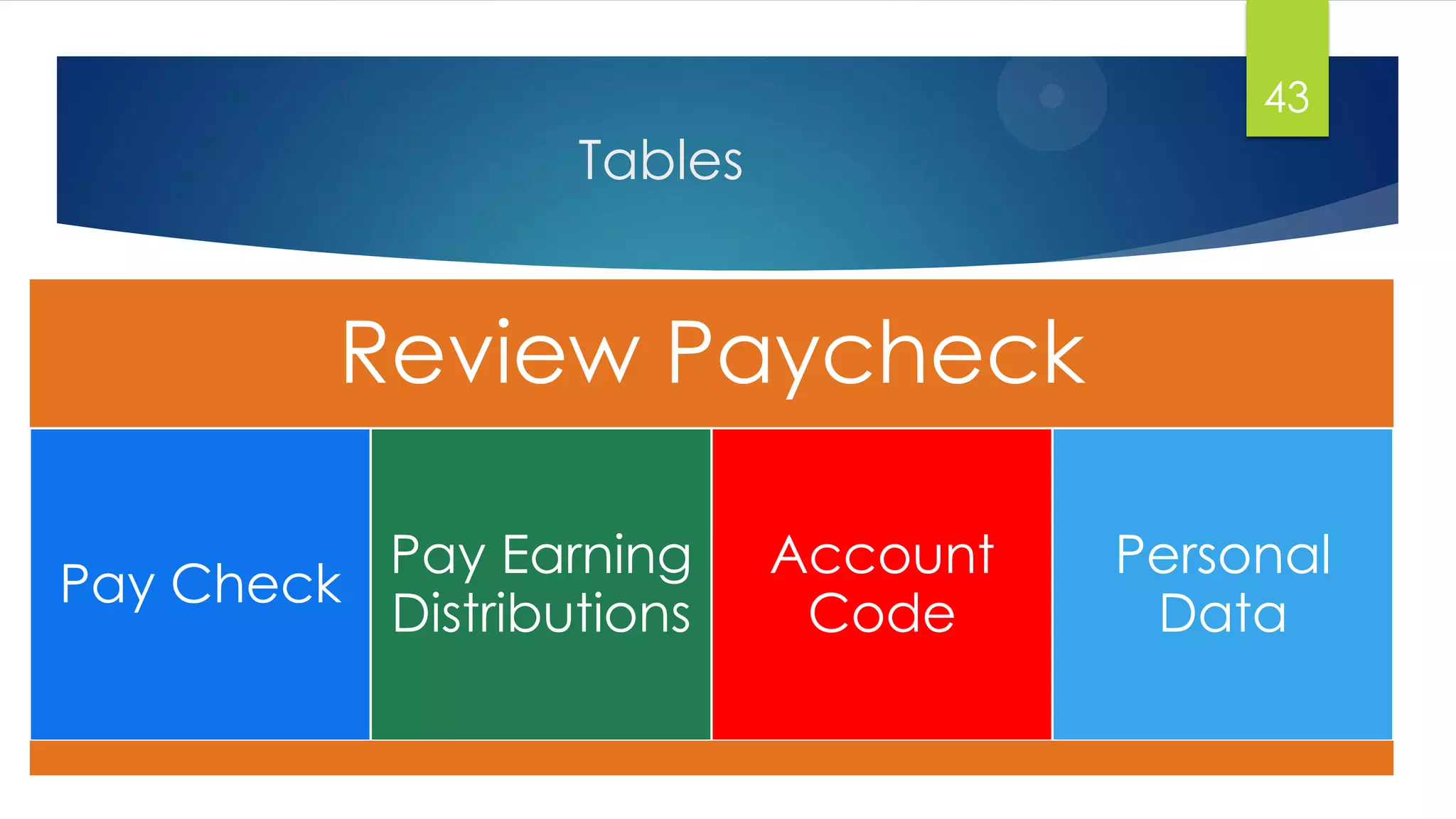 Tables
43
Review Paycheck
Pay Check
Pay Earning
Distributions
Account
Code
Personal
Data
 