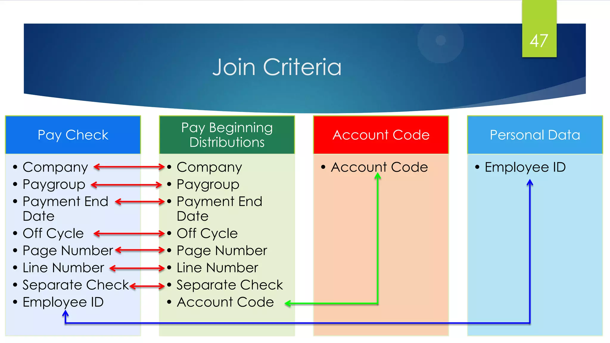 Join Criteria
47
Pay Check
• Company
• Paygroup
• Payment End
Date
• Off Cycle
• Page Number
• Line Number
• Separate Check
• Employee ID
Pay Beginning
Distributions
• Company
• Paygroup
• Payment End
Date
• Off Cycle
• Page Number
• Line Number
• Separate Check
• Account Code
Account Code
• Account Code
Personal Data
• Employee ID
 