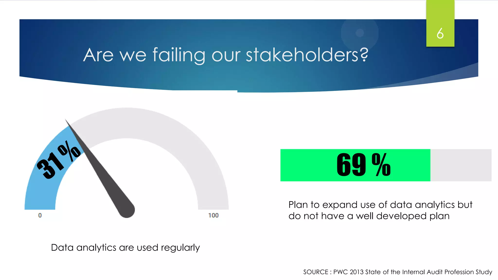 Are we failing our stakeholders?
6
SOURCE : PWC 2013 State of the Internal Audit Profession Study
Plan to expand use of data analytics but
do not have a well developed plan
69 %
Data analytics are used regularly
 