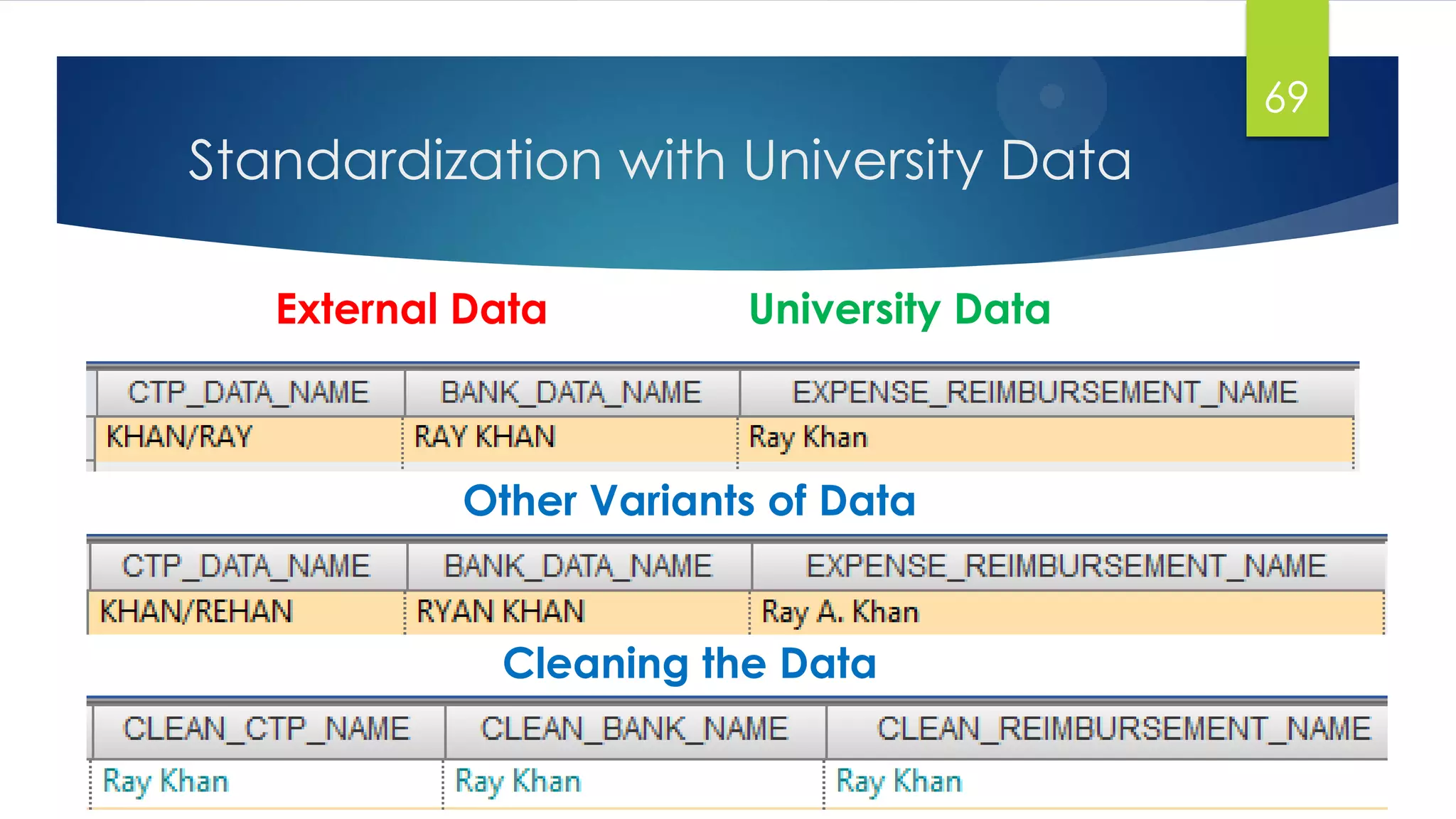 Standardization with University Data
69
External Data University Data
Other Variants of Data
Cleaning the Data
 