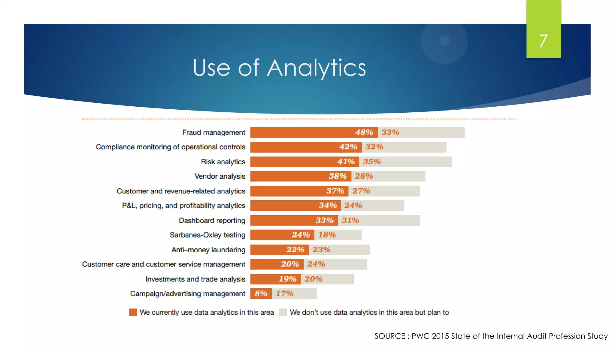 Use of Analytics
7
SOURCE : PWC 2015 State of the Internal Audit Profession Study
 