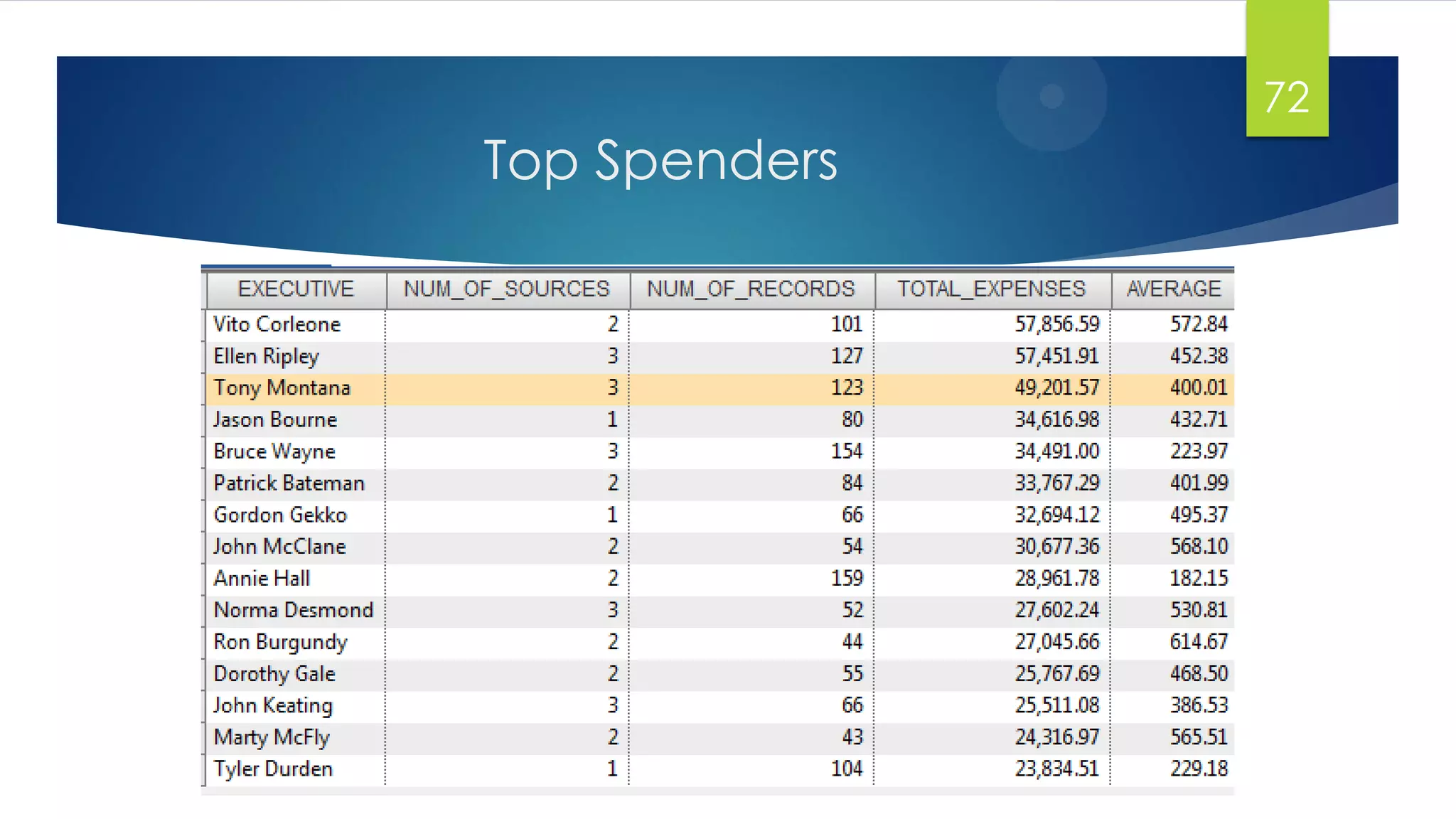 Top Spenders
72
 