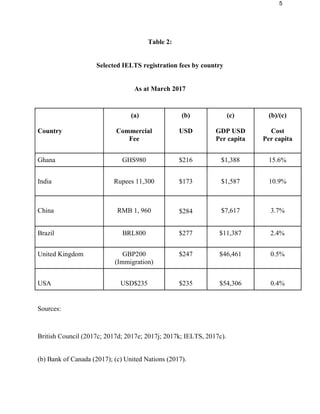 5
Table 2:
Selected IELTS registration fees by country
As at March 2017
Country
(a)
Commercial
Fee
(b)
USD
(c)
GDP USD
Per capita
(b)/(c)
Cost
Per capita
Ghana GHS980 $216 $1,388 15.6%
India Rupees 11,300 $173 $1,587 10.9%
China RMB 1, 960 $284 $7,617 3.7%
Brazil BRL800 $277 $11,387 2.4%
United Kingdom GBP200
(Immigration)
$247 $46,461 0.5%
USA USD$235 $235 $54,306 0.4%
Sources:
British Council (2017c; 2017d; 2017e; 2017j; 2017k; IELTS, 2017c).
(b) Bank of Canada (2017); (c) United Nations (2017).
 