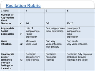 Recitation Rubric 
Criteria 1 2 3 
Number of 
Appropriate 
Hand 
Gestures x1 1-4 5-9 10-12 
Appropriate 
Facial 
Expression x1 
Lots of 
inappropriate 
Facial 
expression 
Few inappropriate 
facial expression 
No apparent 
inappropriate 
facial 
expression 
Voice 
Inflection x2 
Monotone 
voice used 
Can vary 
Voice inflection 
with difficulty 
Can easily 
vary voice inflection 
Incorporate 
proper 
ambiance 
through 
feelings in 
the voice 
x3 
Recitation 
contains very 
little feelings 
Recitation 
has some 
feelings 
Recitation fully captures 
ambiance through 
feelings in the voice 
 