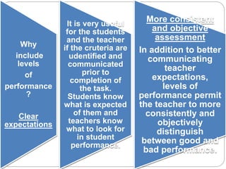 Why 
include 
levels 
of 
performance 
? 
Clear 
expectations 
It is very useful 
for the students 
and the teacher 
if the cruteria are 
udentified and 
communicated 
prior to 
completion of 
the task. 
Students know 
what is expected 
of them and 
teachers know 
what to look for 
in student 
performance. 
More consistent 
and objective 
assessment 
In addition to better 
communicating 
teacher 
expectations, 
levels of 
performance permit 
the teacher to more 
consistently and 
objectively 
distinguish 
between good and 
bad performance. 
 