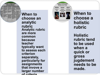 When to 
choose an 
analytic 
rubric 
Analytic rubric 
are more 
common 
because 
teacher 
typically want 
to assess each 
criterion 
separately, 
particularly for 
assignments 
that invove a 
larger number 
of criteria. 
When to 
choose a 
holistic 
rubric 
Holistic 
rubric tend 
to be used 
when a 
quick or 
gross 
jugdement 
needs to be 
made. 
 