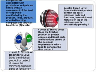 competencies 
associated with 
products or outputs are 
linked with an 
assessment of the level 
of “expertise” 
manifested by the 
product. Thus, product-oriented 
learning 
competencies target at 
least three (3) levels: 
• Level 1: Novice or 
Beginner’s Level 
Does the finished 
product or project 
illustrate the 
minimum expected 
parts or functions? 
Level 3: Expert Level 
Does the finished product 
contain the basic 
minimum parts and 
functions, have additional 
features on top of the 
minimum, and is 
aesthetically pleasing? 
• Level 2: Skilled Level 
Does the finished 
product or project 
contain additional parts 
and functions on top of 
the minimum 
requirements which 
tend to enhance the 
final output? 
 